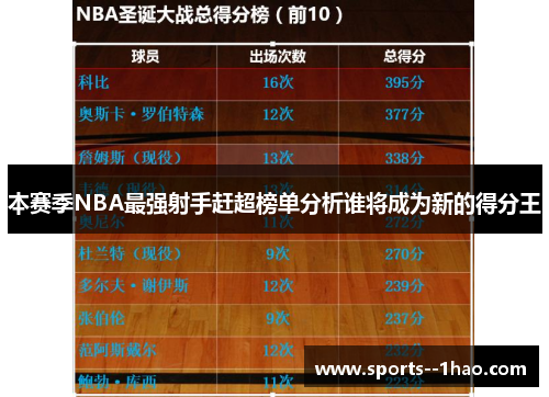 本赛季NBA最强射手赶超榜单分析谁将成为新的得分王