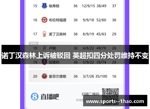 诺丁汉森林上诉被驳回 英超扣四分处罚维持不变